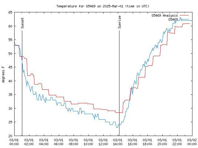 Comparison graph for 2025-03-01