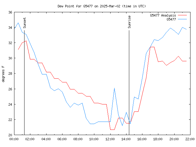 Latest daily graph