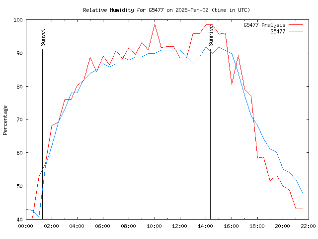 Latest daily graph