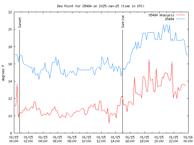 Comparison graph for 2025-01-15