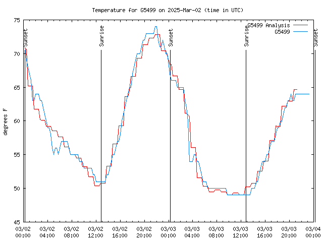 Latest daily graph