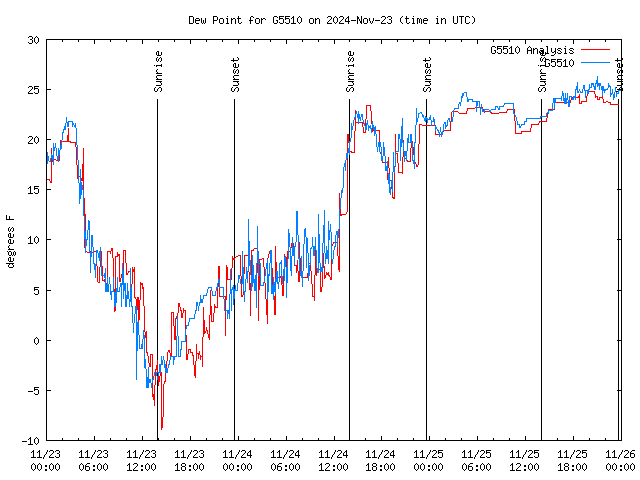 Latest daily graph