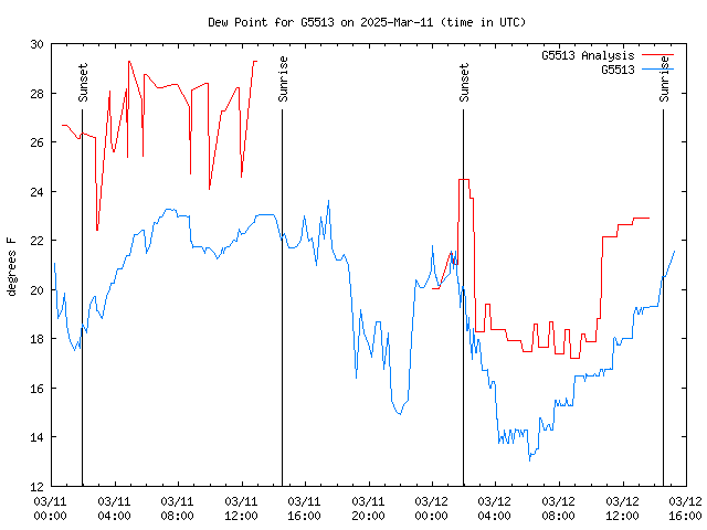 Latest daily graph