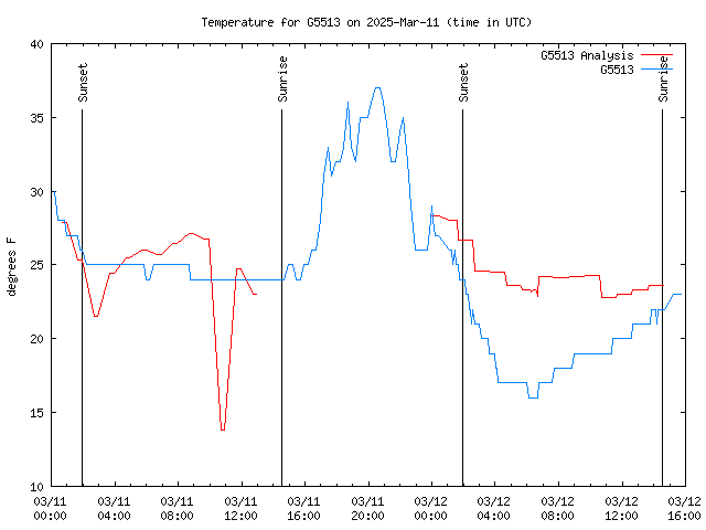 Latest daily graph