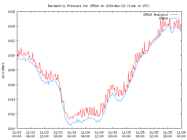 Latest daily graph