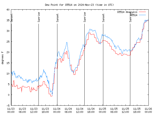 Latest daily graph