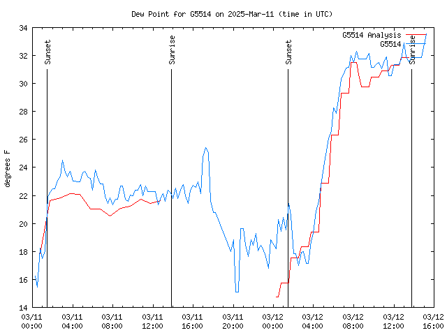 Latest daily graph