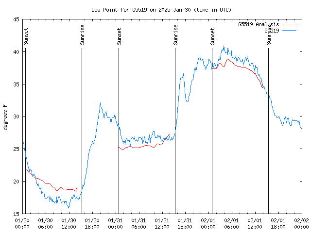 Latest daily graph