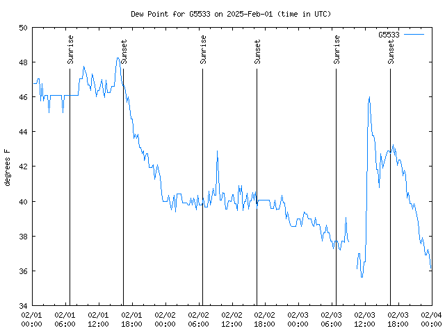 Latest daily graph