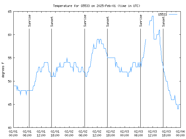 Latest daily graph