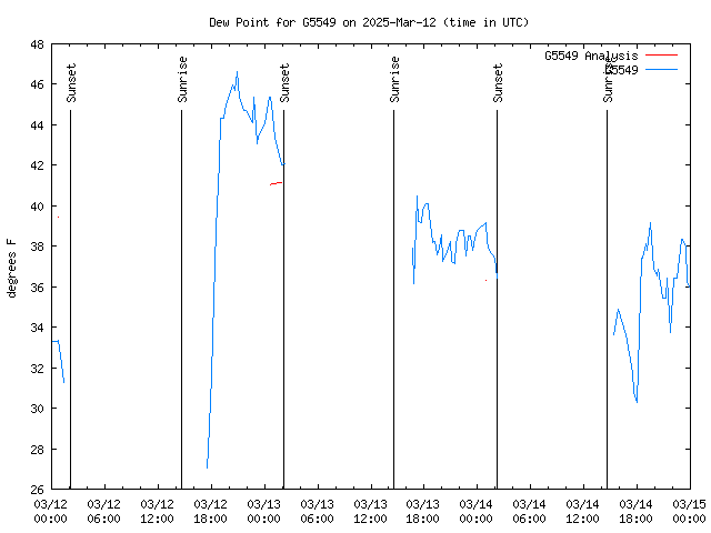 Latest daily graph