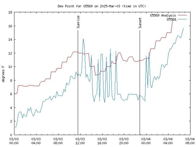 Latest daily graph