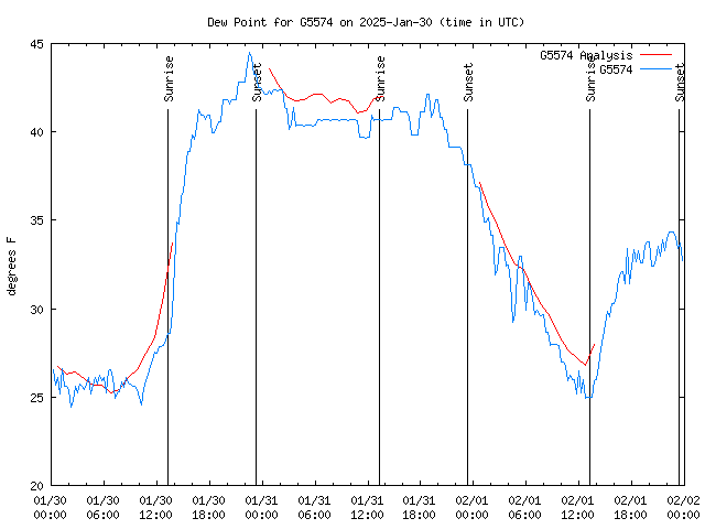 Latest daily graph