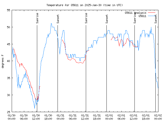 Latest daily graph