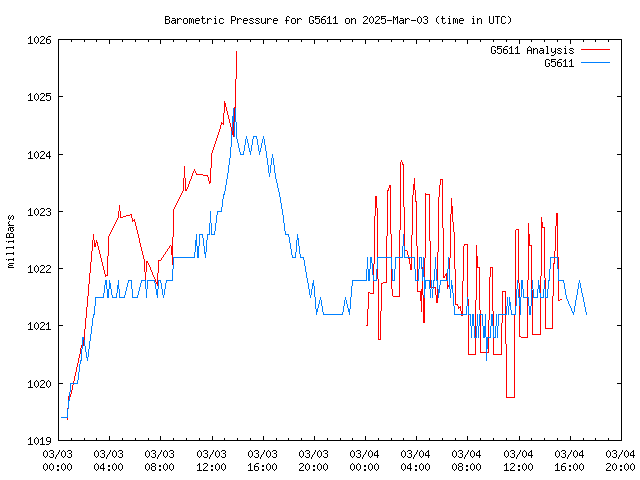 Latest daily graph