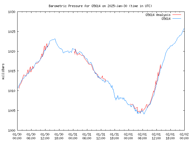 Latest daily graph