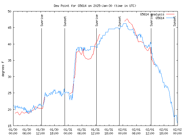 Latest daily graph