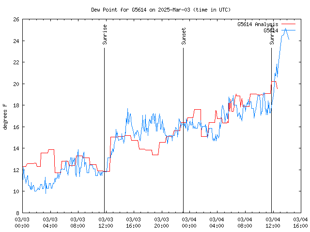 Latest daily graph