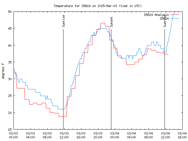 Latest daily graph