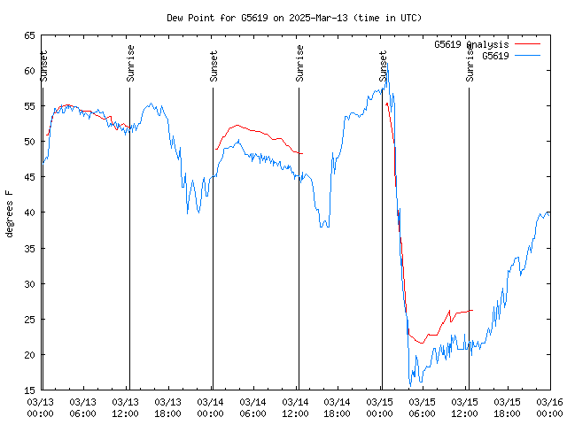 Latest daily graph