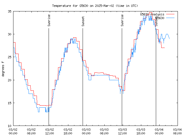 Latest daily graph