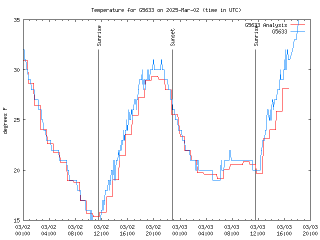 Latest daily graph