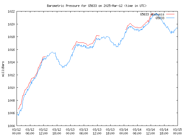 Latest daily graph