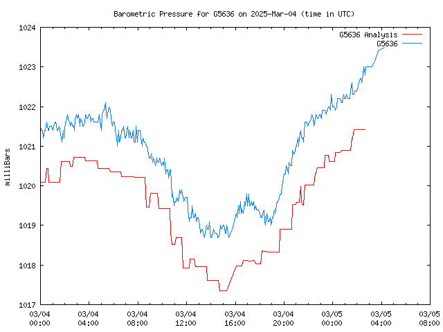 Latest daily graph