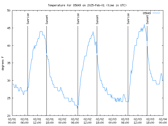 Latest daily graph