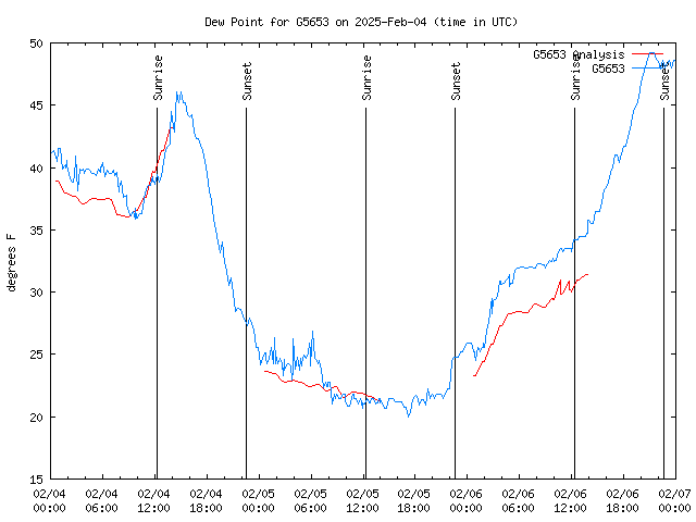 Latest daily graph