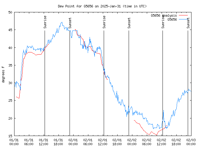 Latest daily graph