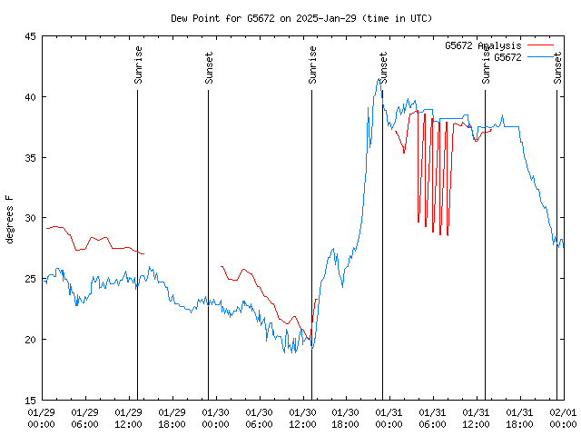 Latest daily graph