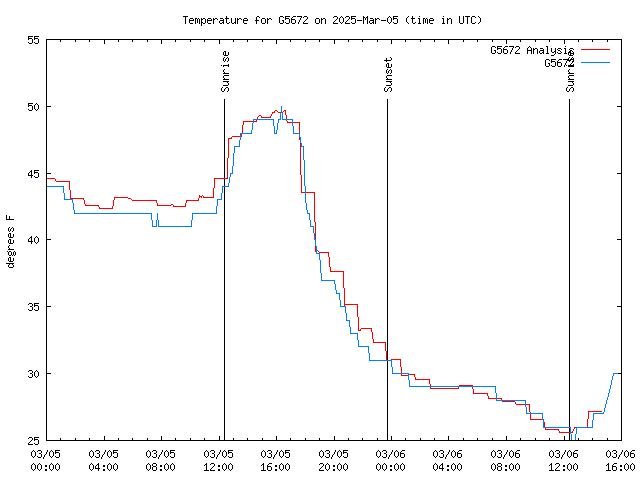 Latest daily graph