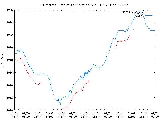 Latest daily graph