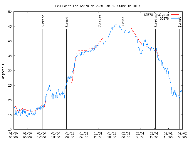 Latest daily graph