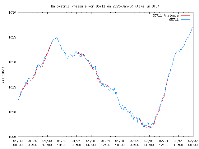 Latest daily graph