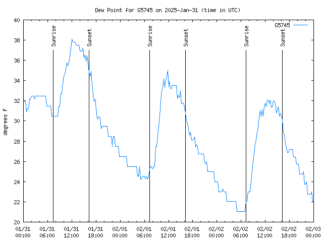 Latest daily graph