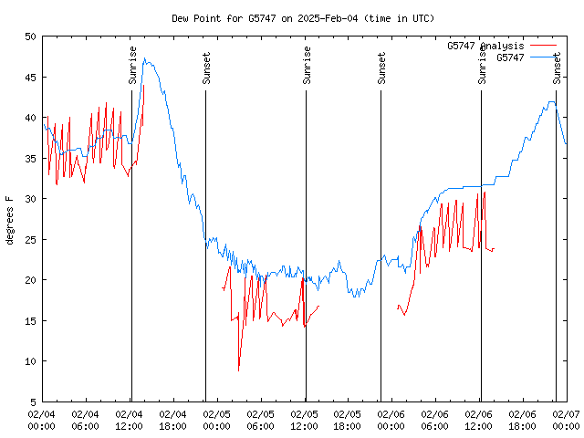 Latest daily graph