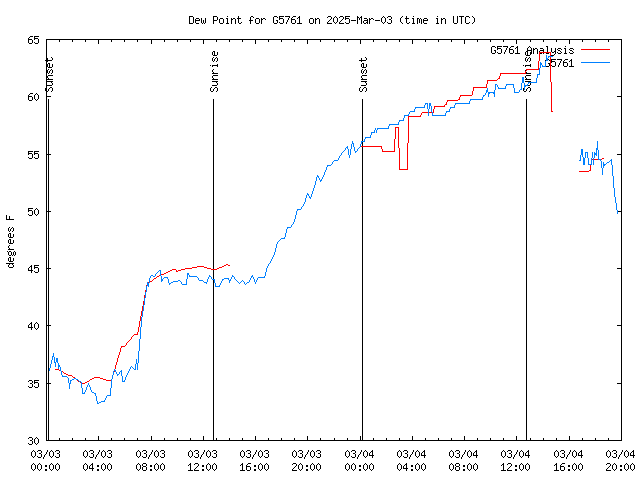 Latest daily graph