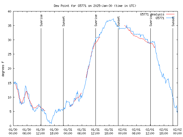 Latest daily graph