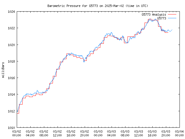 Latest daily graph