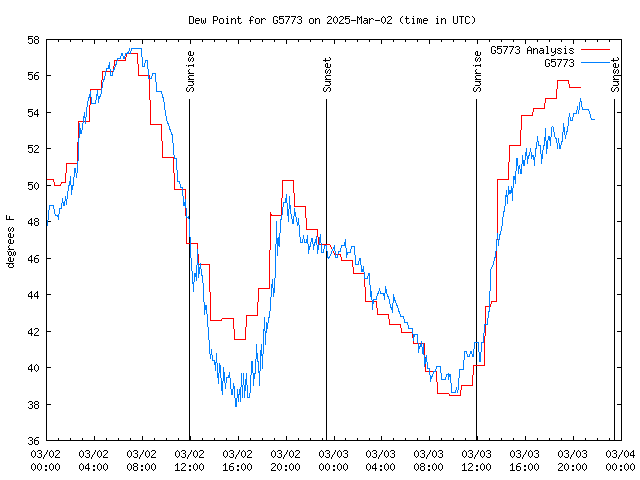 Latest daily graph