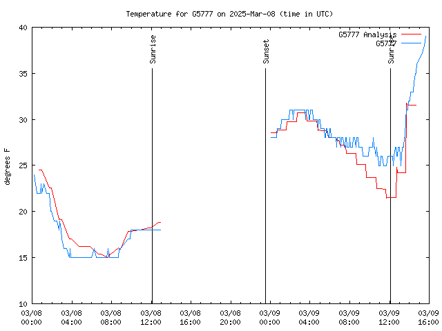 Latest daily graph