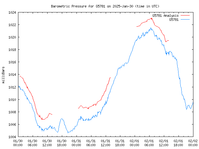 Latest daily graph