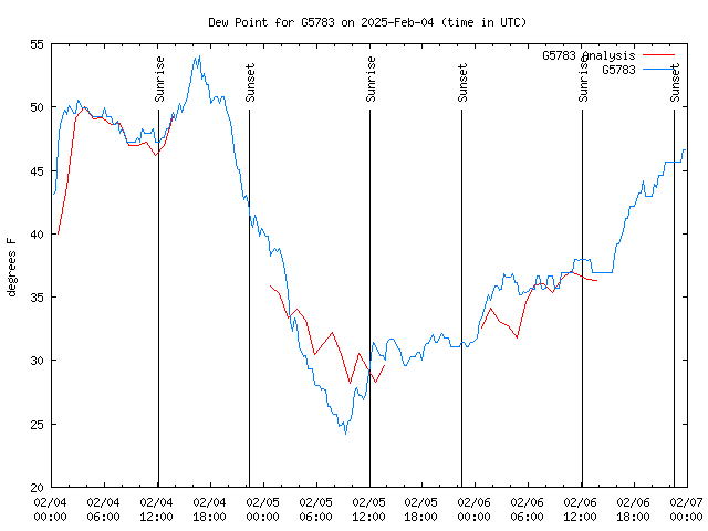 Latest daily graph