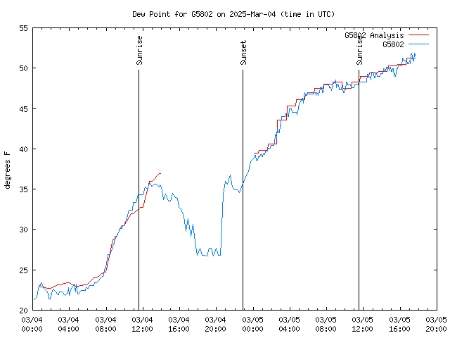 Latest daily graph