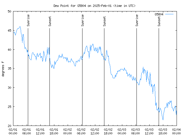 Latest daily graph