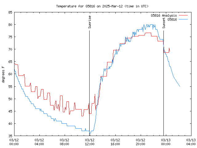 Latest daily graph