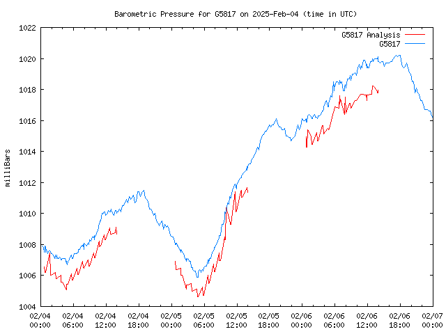 Latest daily graph