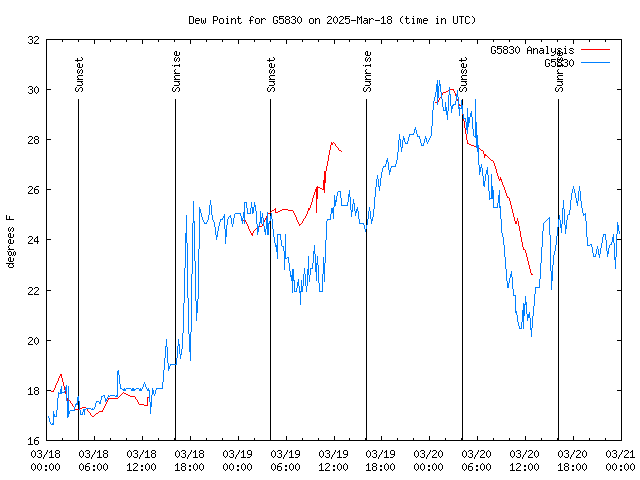 Latest daily graph